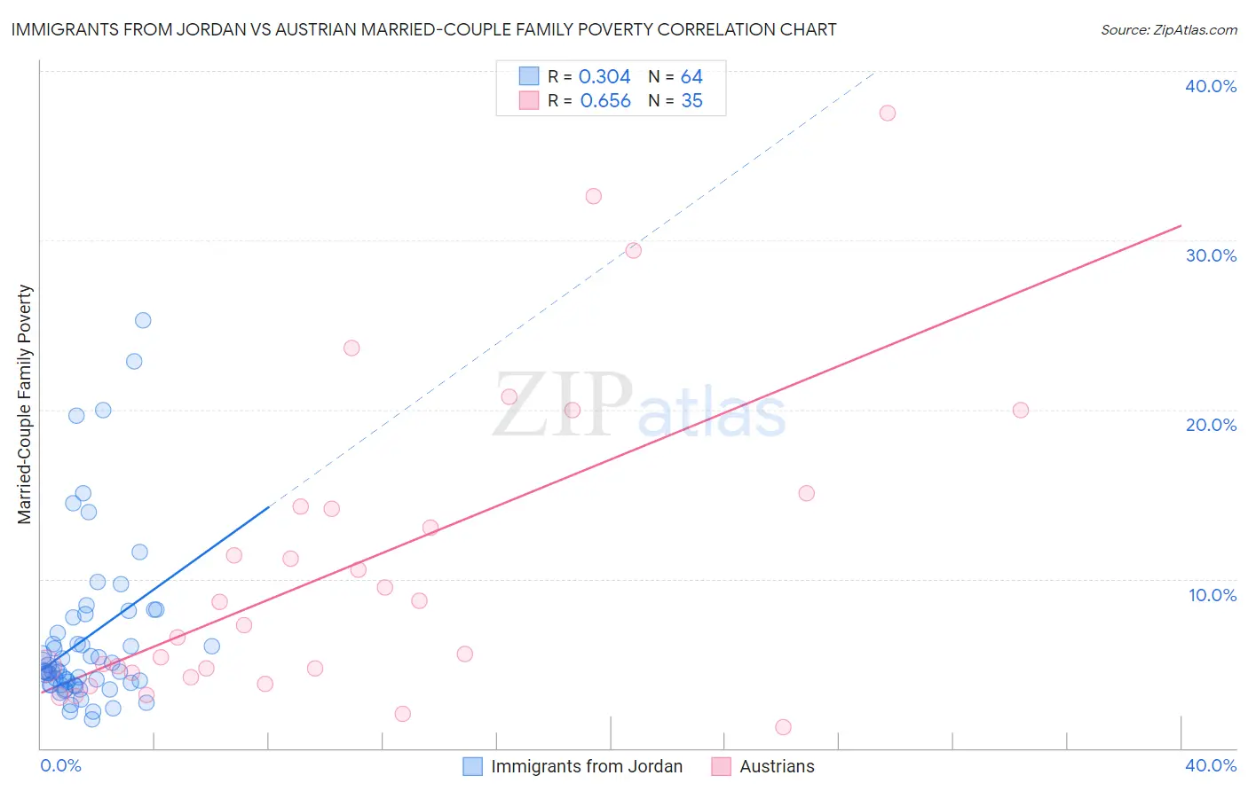 Immigrants from Jordan vs Austrian Married-Couple Family Poverty