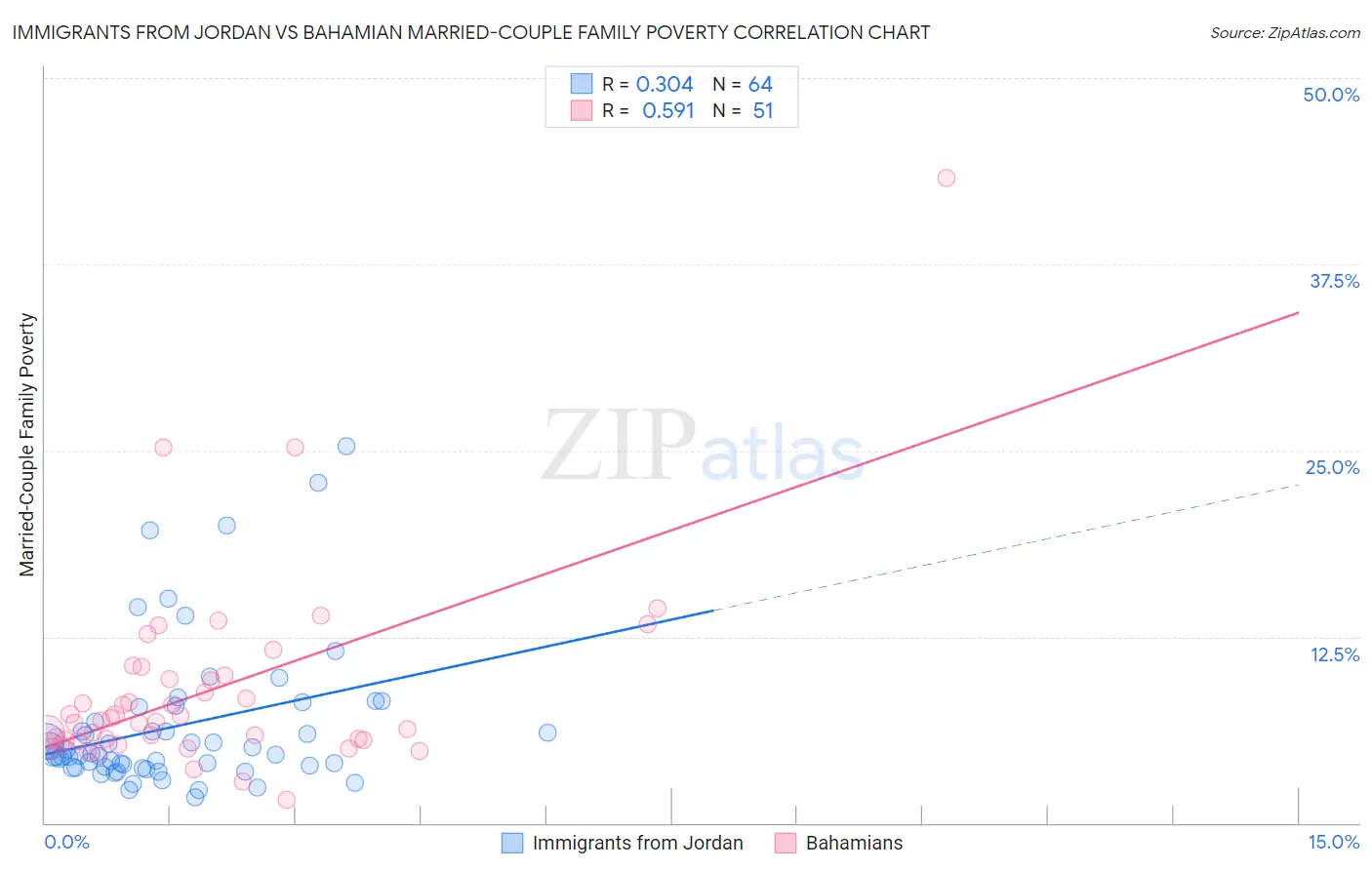 Immigrants from Jordan vs Bahamian Married-Couple Family Poverty