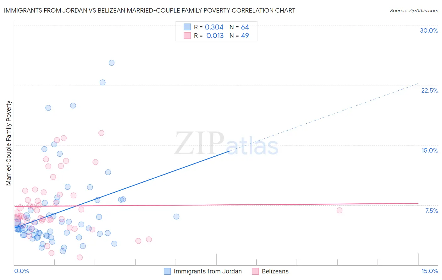 Immigrants from Jordan vs Belizean Married-Couple Family Poverty