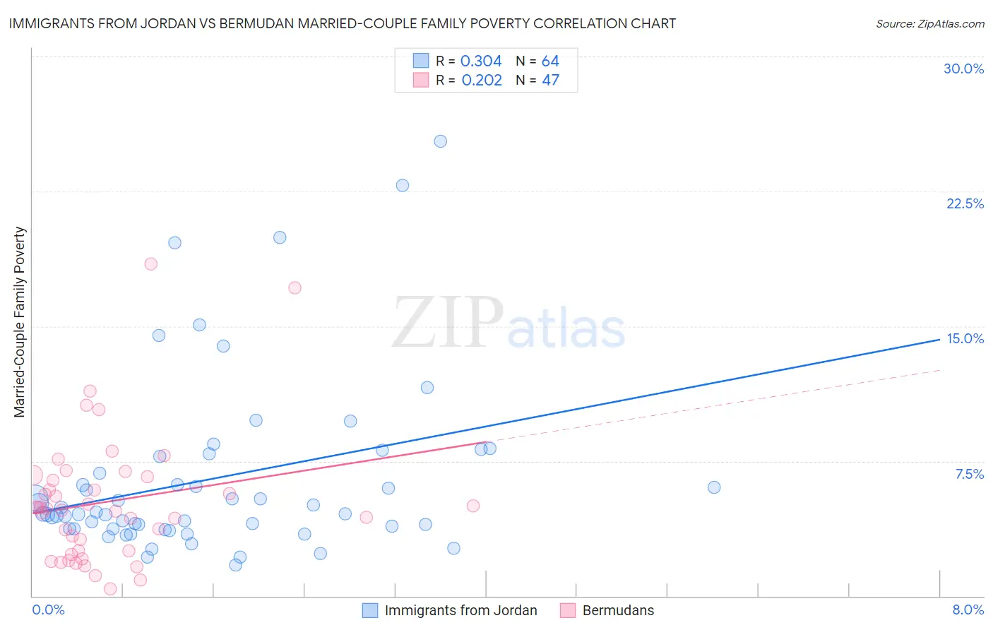 Immigrants from Jordan vs Bermudan Married-Couple Family Poverty