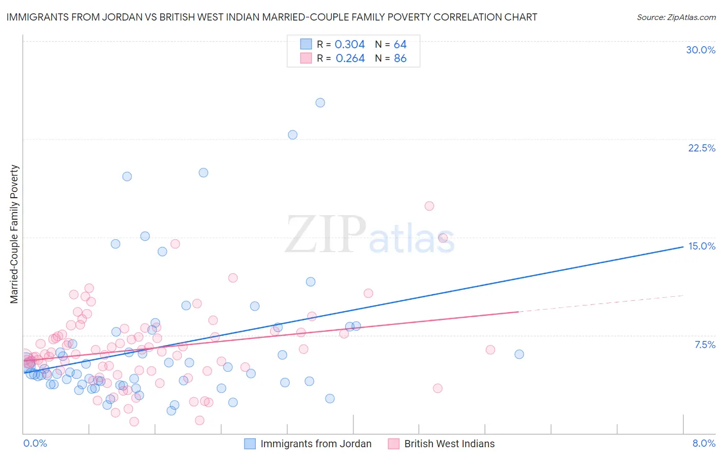 Immigrants from Jordan vs British West Indian Married-Couple Family Poverty