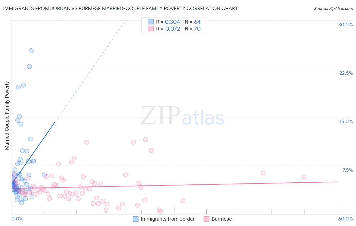 Immigrants from Jordan vs Burmese Married-Couple Family Poverty