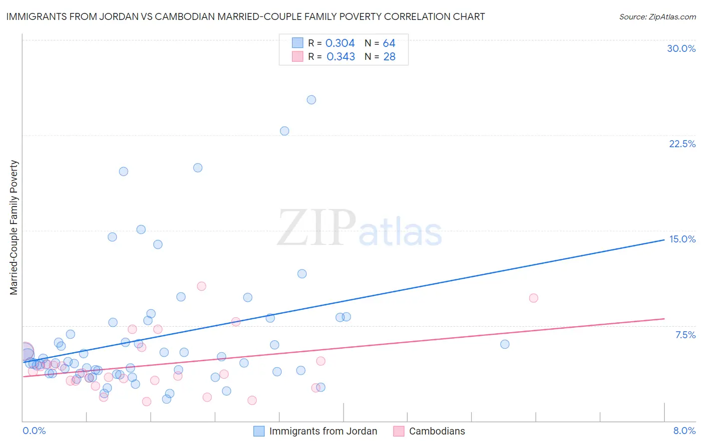 Immigrants from Jordan vs Cambodian Married-Couple Family Poverty
