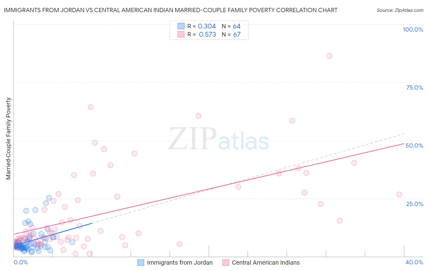 Immigrants from Jordan vs Central American Indian Married-Couple Family Poverty