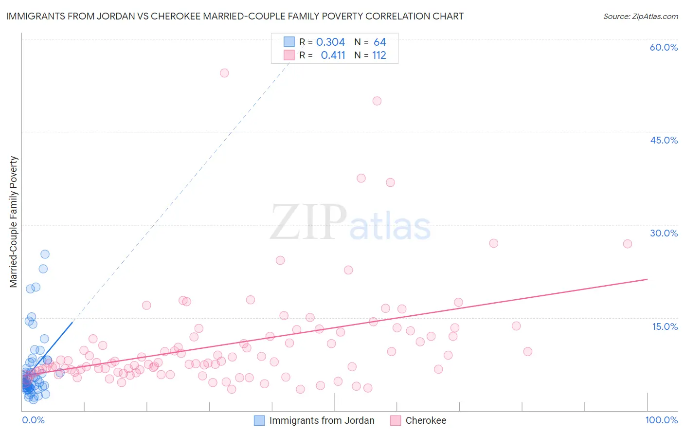 Immigrants from Jordan vs Cherokee Married-Couple Family Poverty