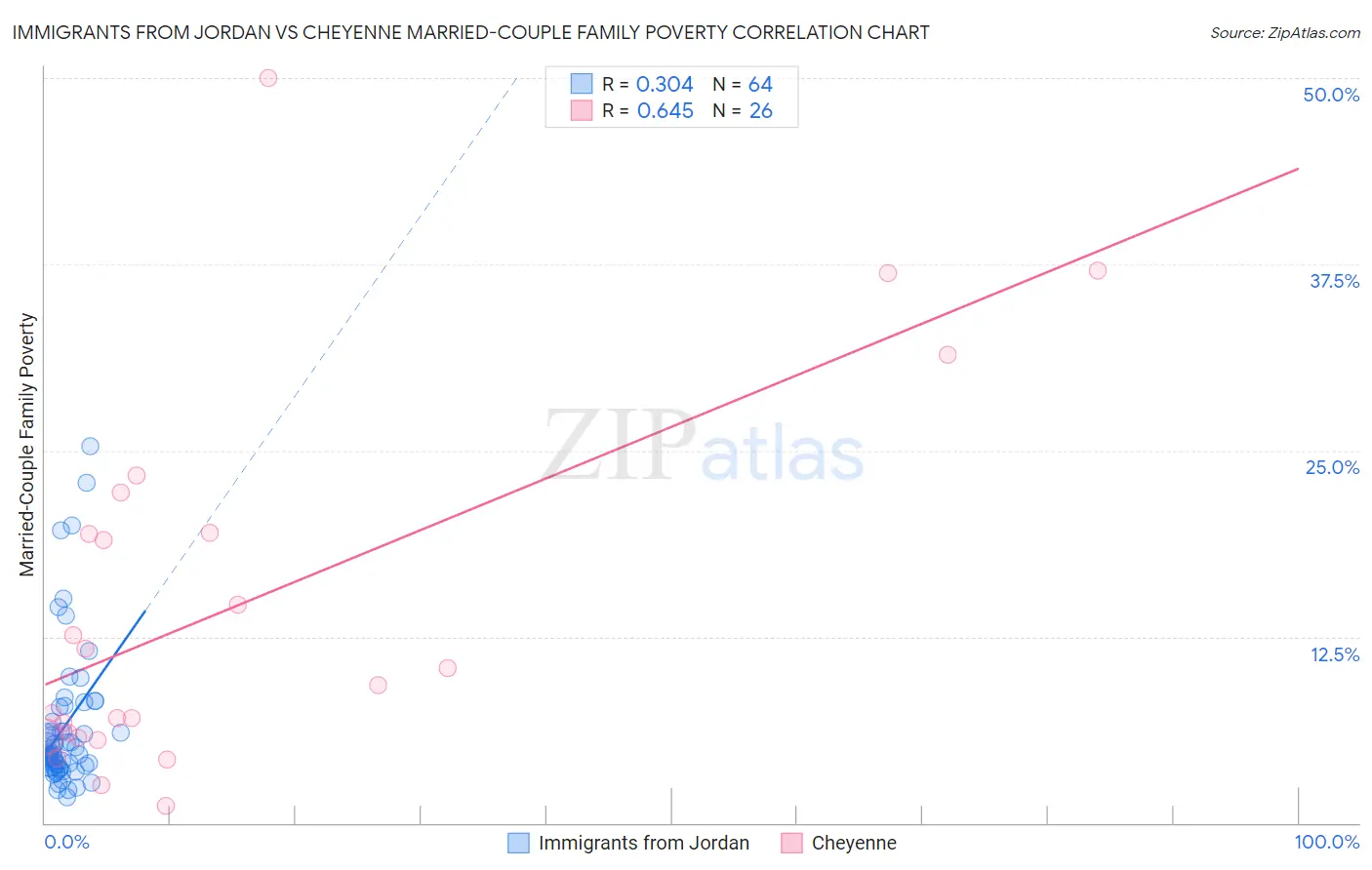 Immigrants from Jordan vs Cheyenne Married-Couple Family Poverty