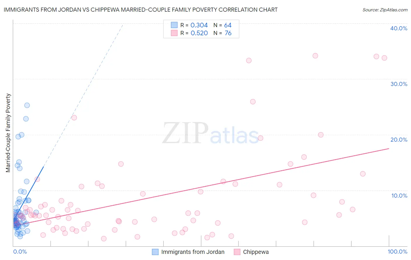 Immigrants from Jordan vs Chippewa Married-Couple Family Poverty