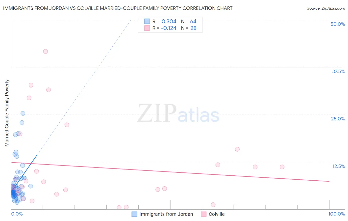 Immigrants from Jordan vs Colville Married-Couple Family Poverty