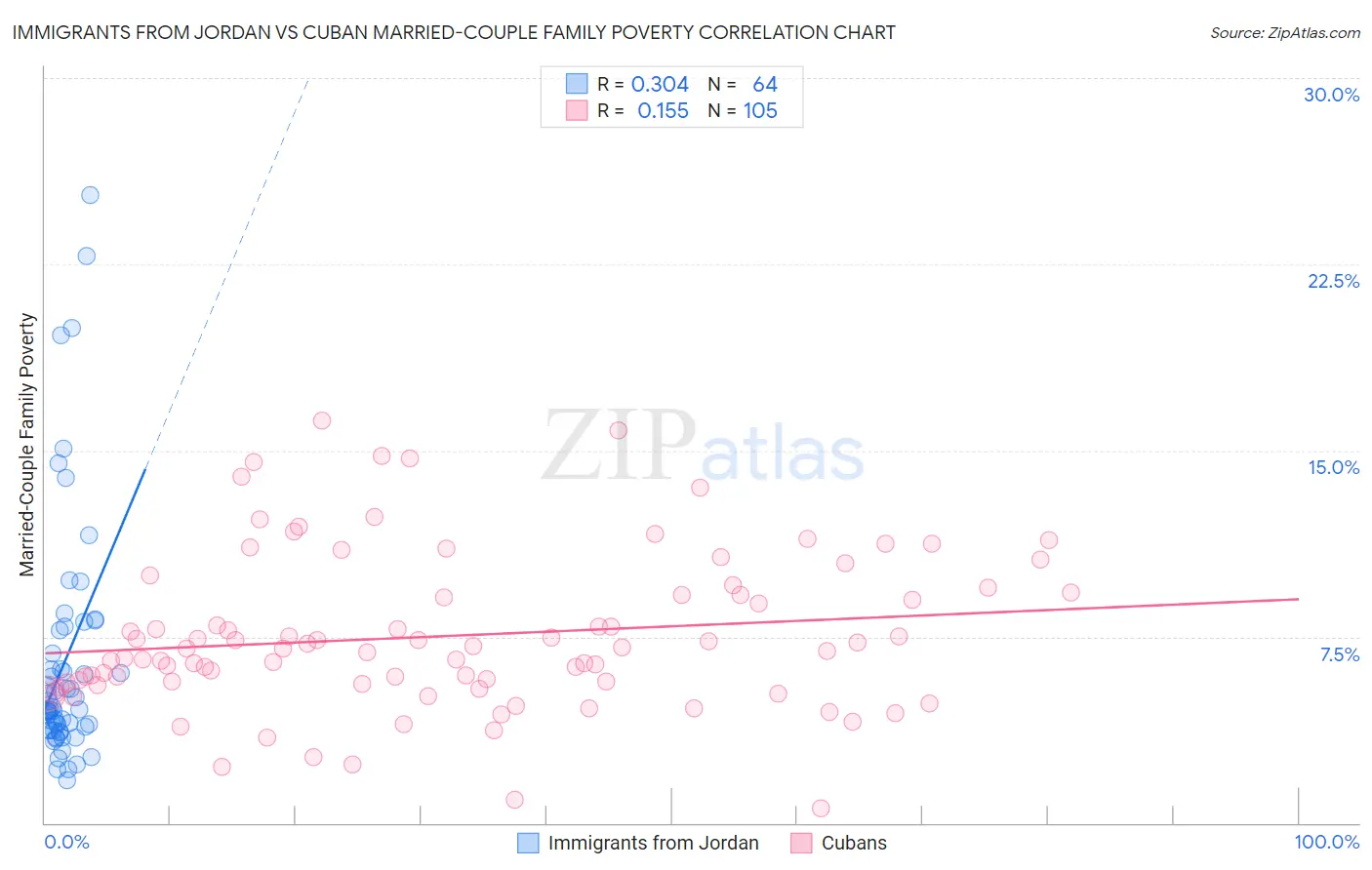 Immigrants from Jordan vs Cuban Married-Couple Family Poverty