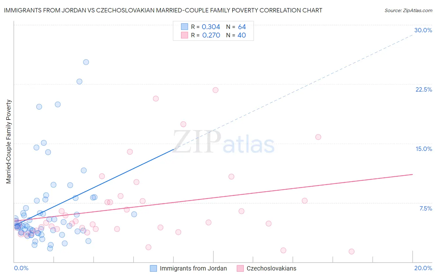 Immigrants from Jordan vs Czechoslovakian Married-Couple Family Poverty