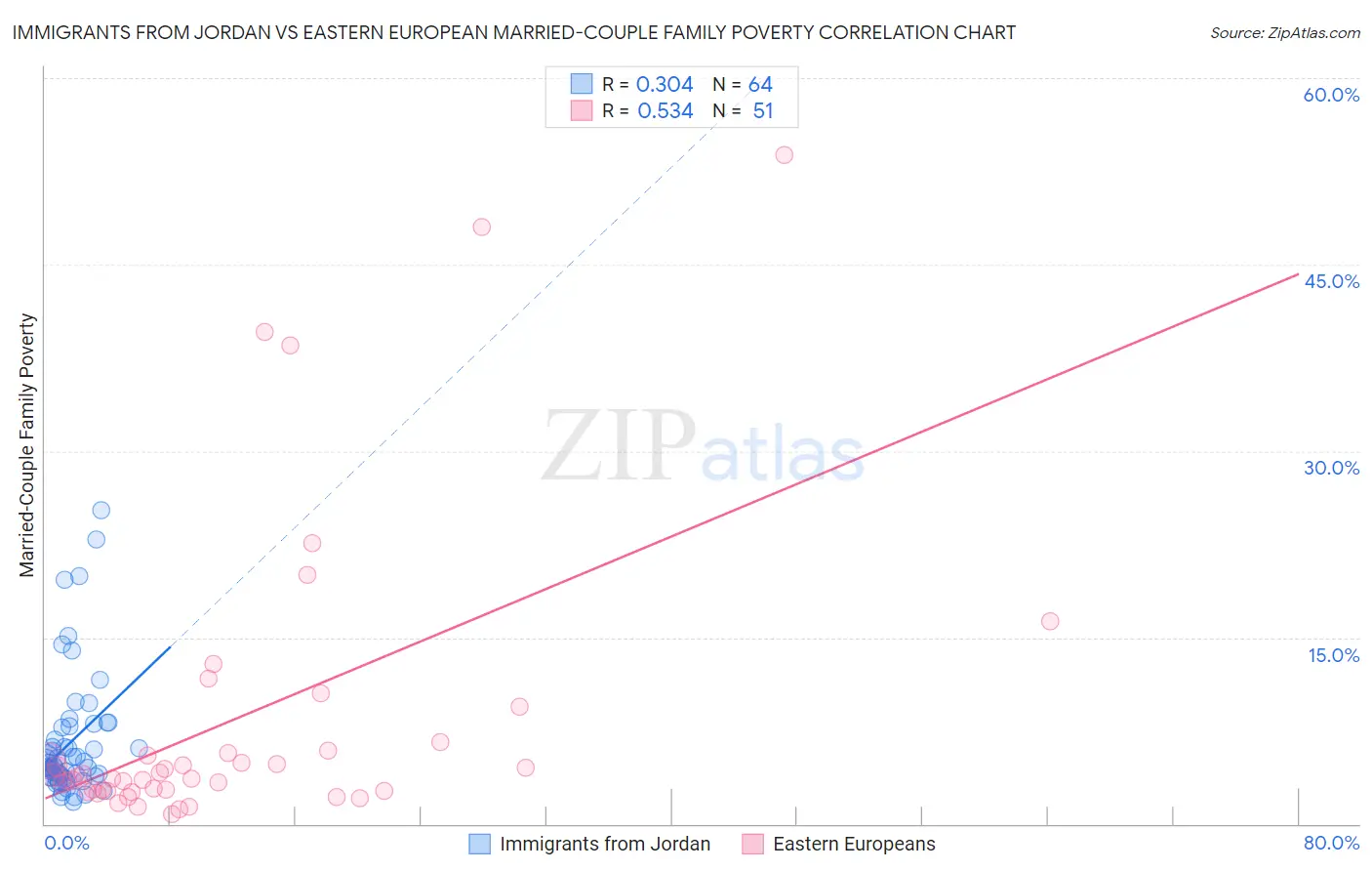 Immigrants from Jordan vs Eastern European Married-Couple Family Poverty