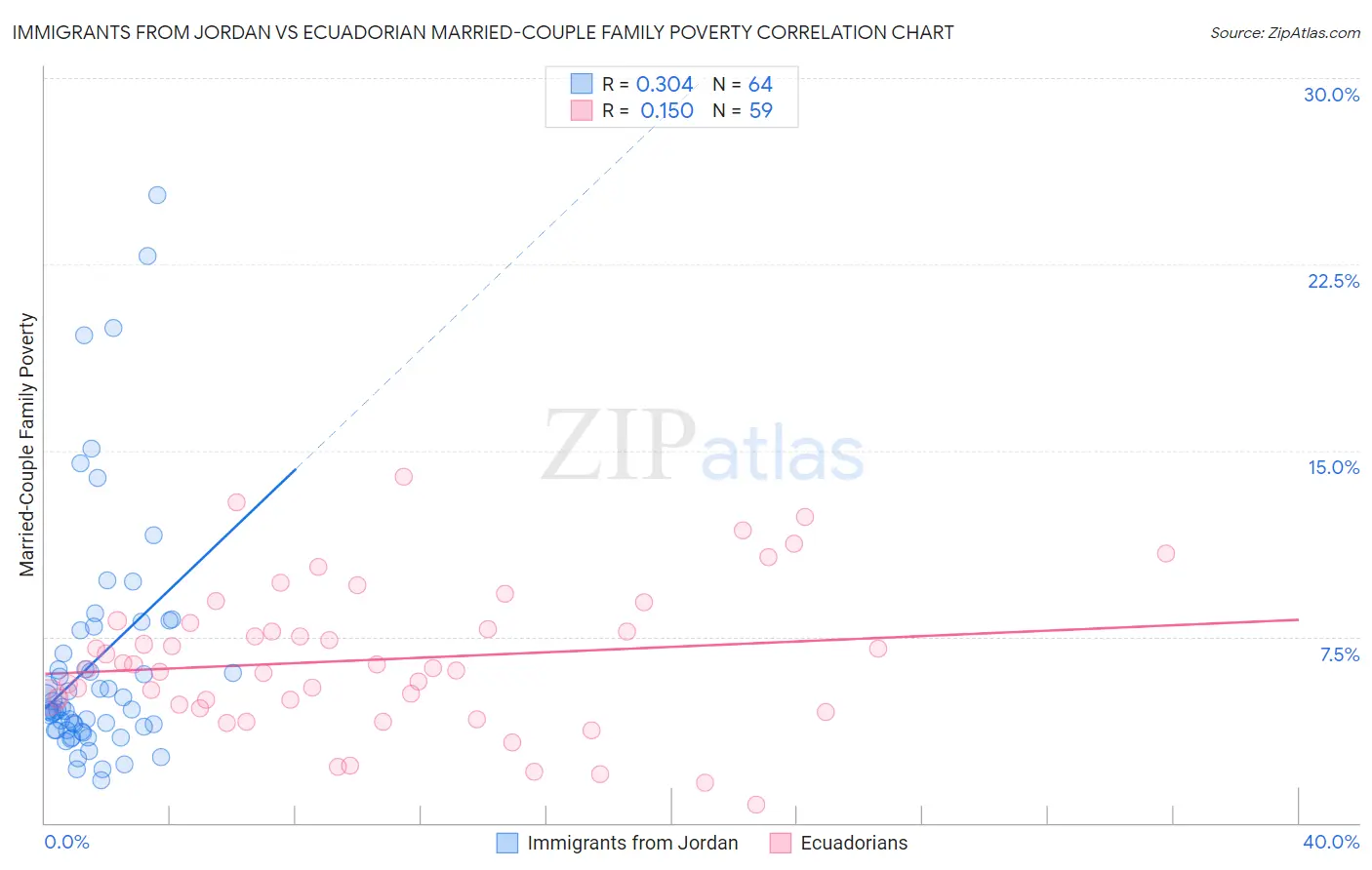 Immigrants from Jordan vs Ecuadorian Married-Couple Family Poverty