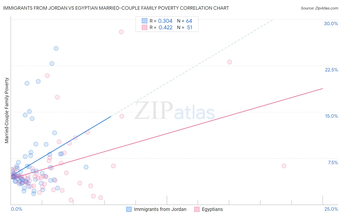 Immigrants from Jordan vs Egyptian Married-Couple Family Poverty