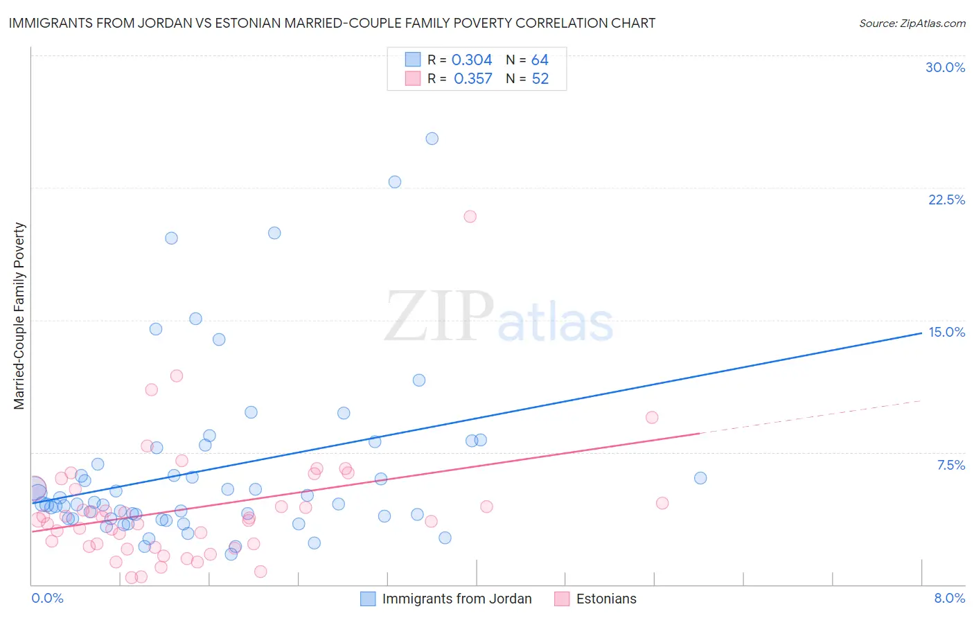 Immigrants from Jordan vs Estonian Married-Couple Family Poverty