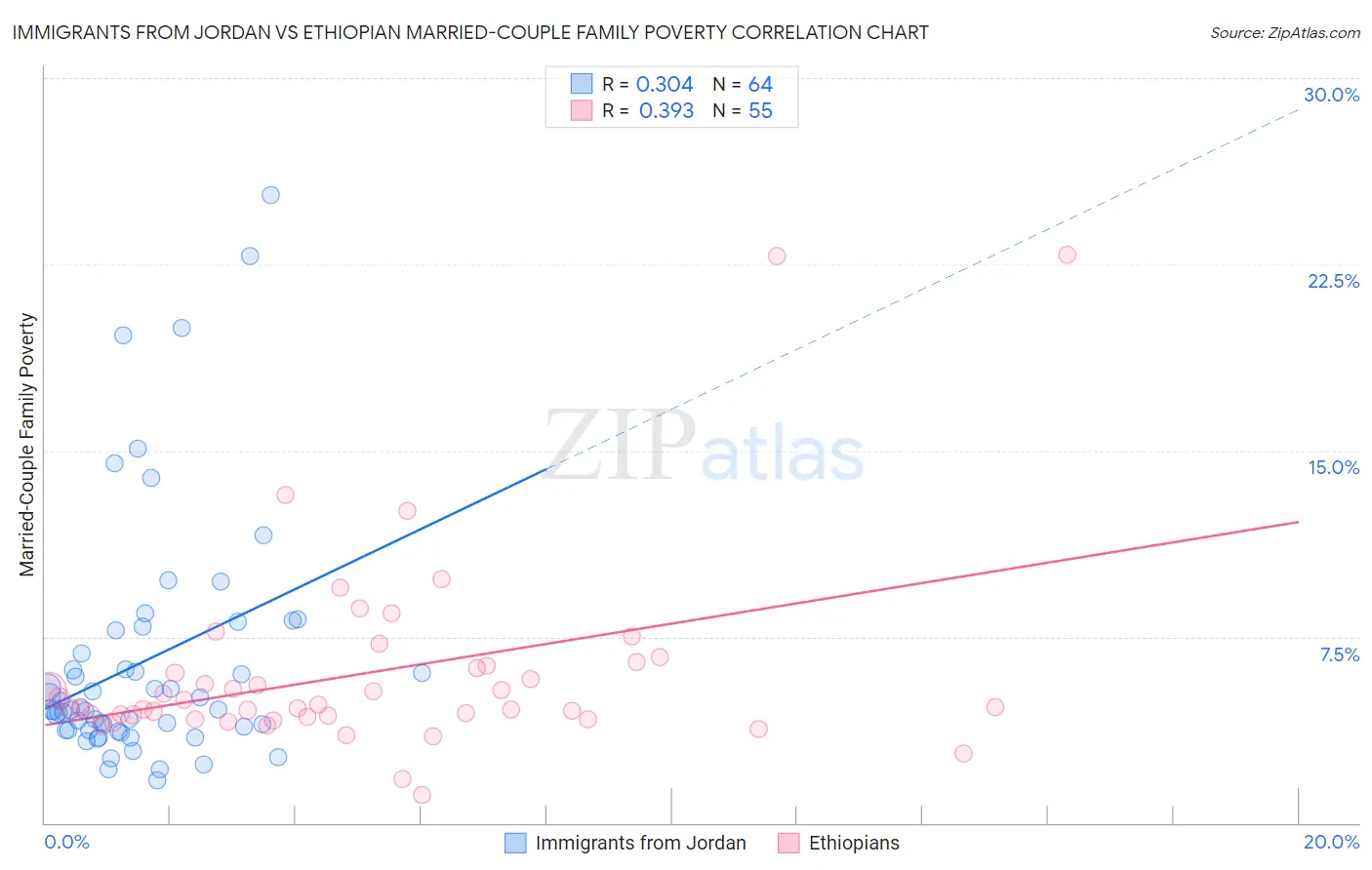 Immigrants from Jordan vs Ethiopian Married-Couple Family Poverty