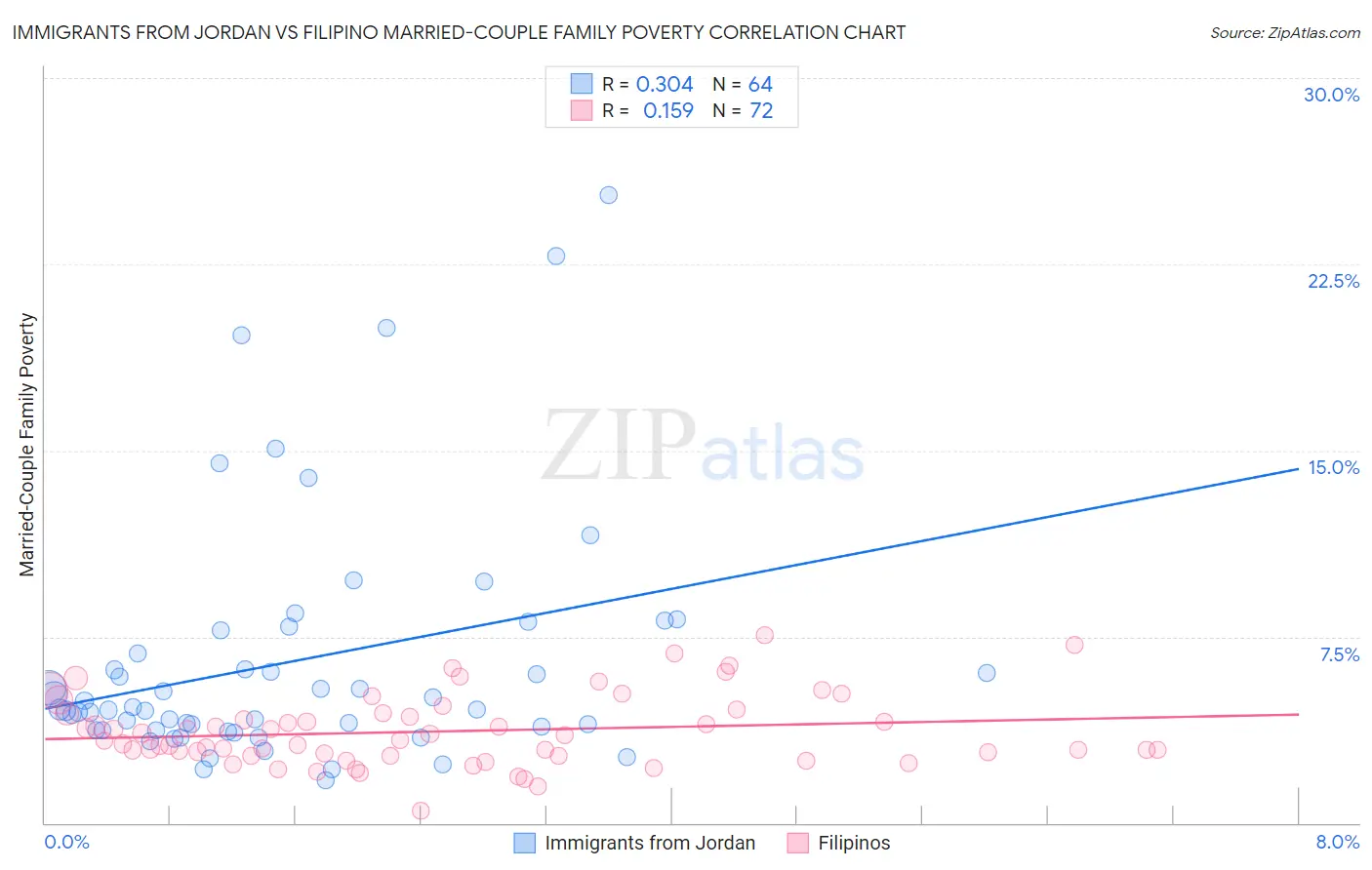 Immigrants from Jordan vs Filipino Married-Couple Family Poverty