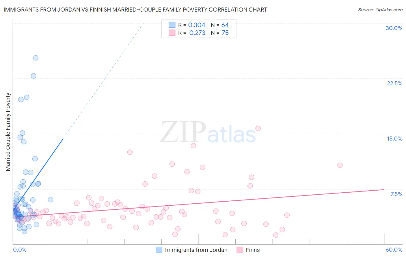 Immigrants from Jordan vs Finnish Married-Couple Family Poverty