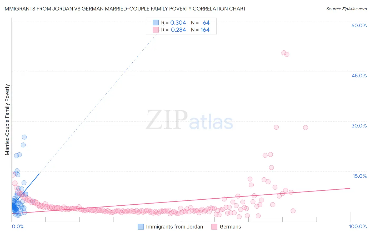 Immigrants from Jordan vs German Married-Couple Family Poverty