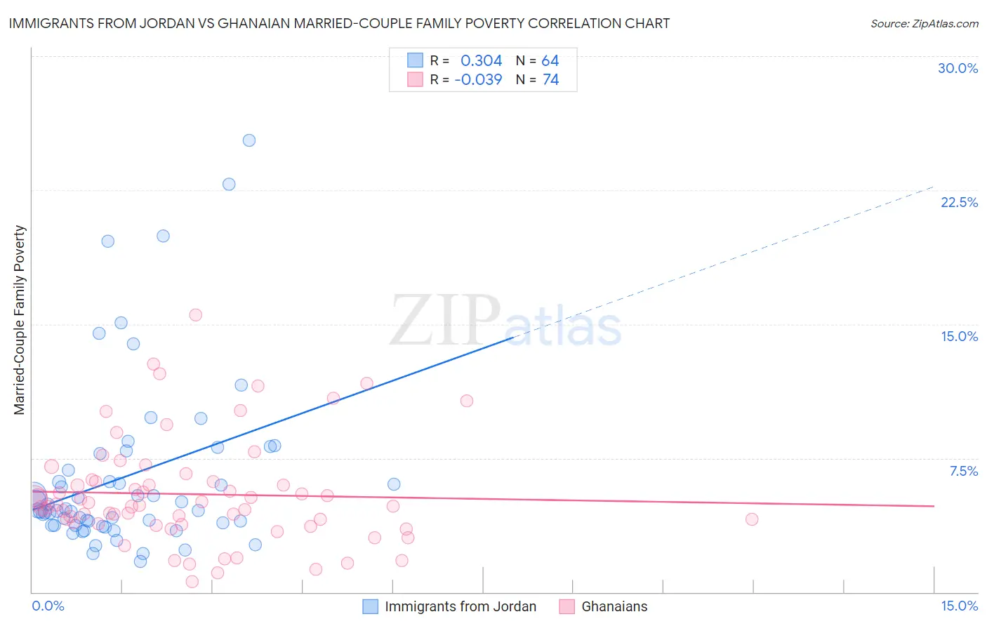 Immigrants from Jordan vs Ghanaian Married-Couple Family Poverty