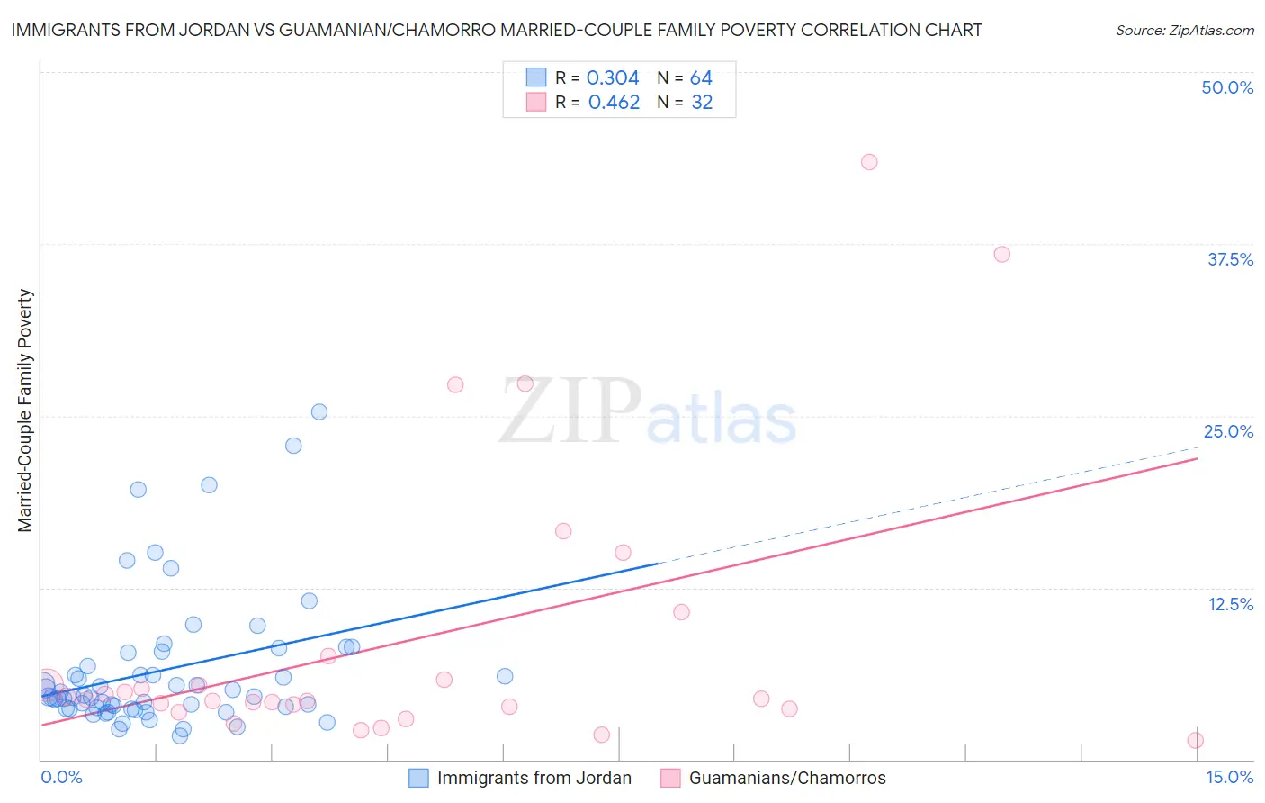 Immigrants from Jordan vs Guamanian/Chamorro Married-Couple Family Poverty