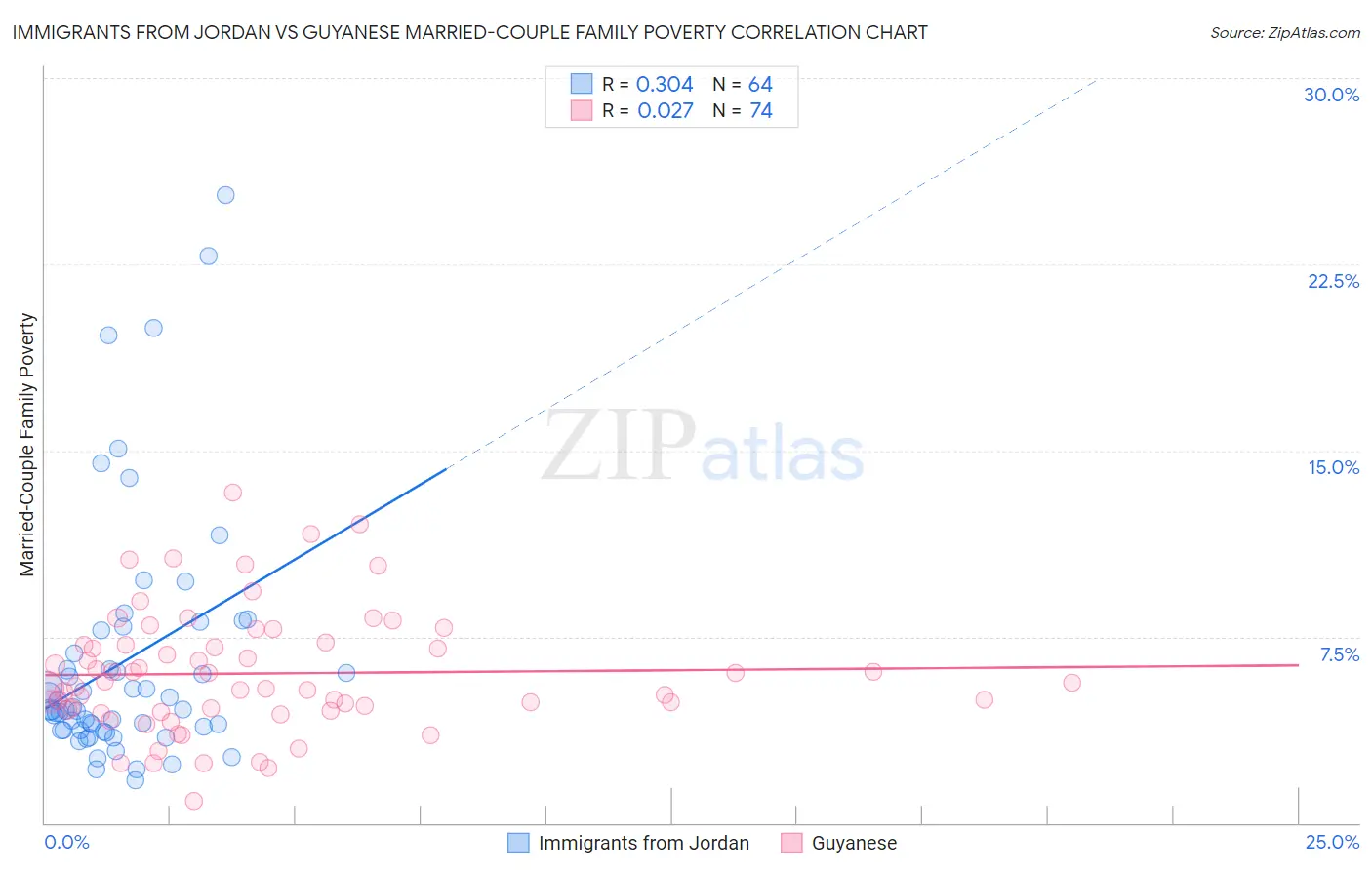 Immigrants from Jordan vs Guyanese Married-Couple Family Poverty