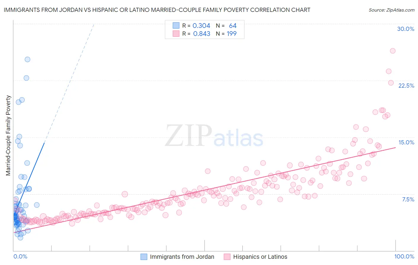 Immigrants from Jordan vs Hispanic or Latino Married-Couple Family Poverty