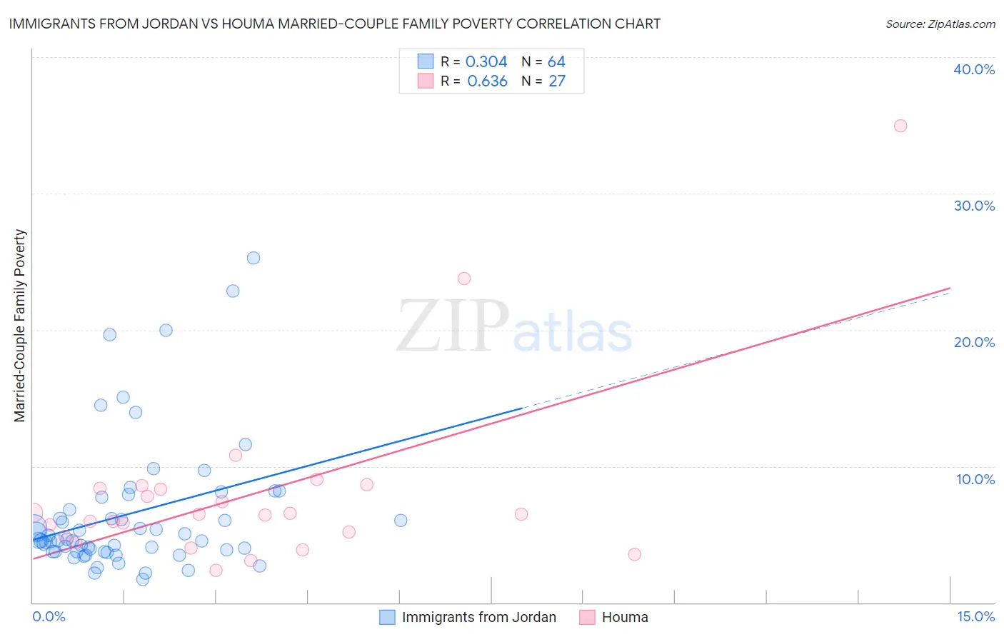 Immigrants from Jordan vs Houma Married-Couple Family Poverty