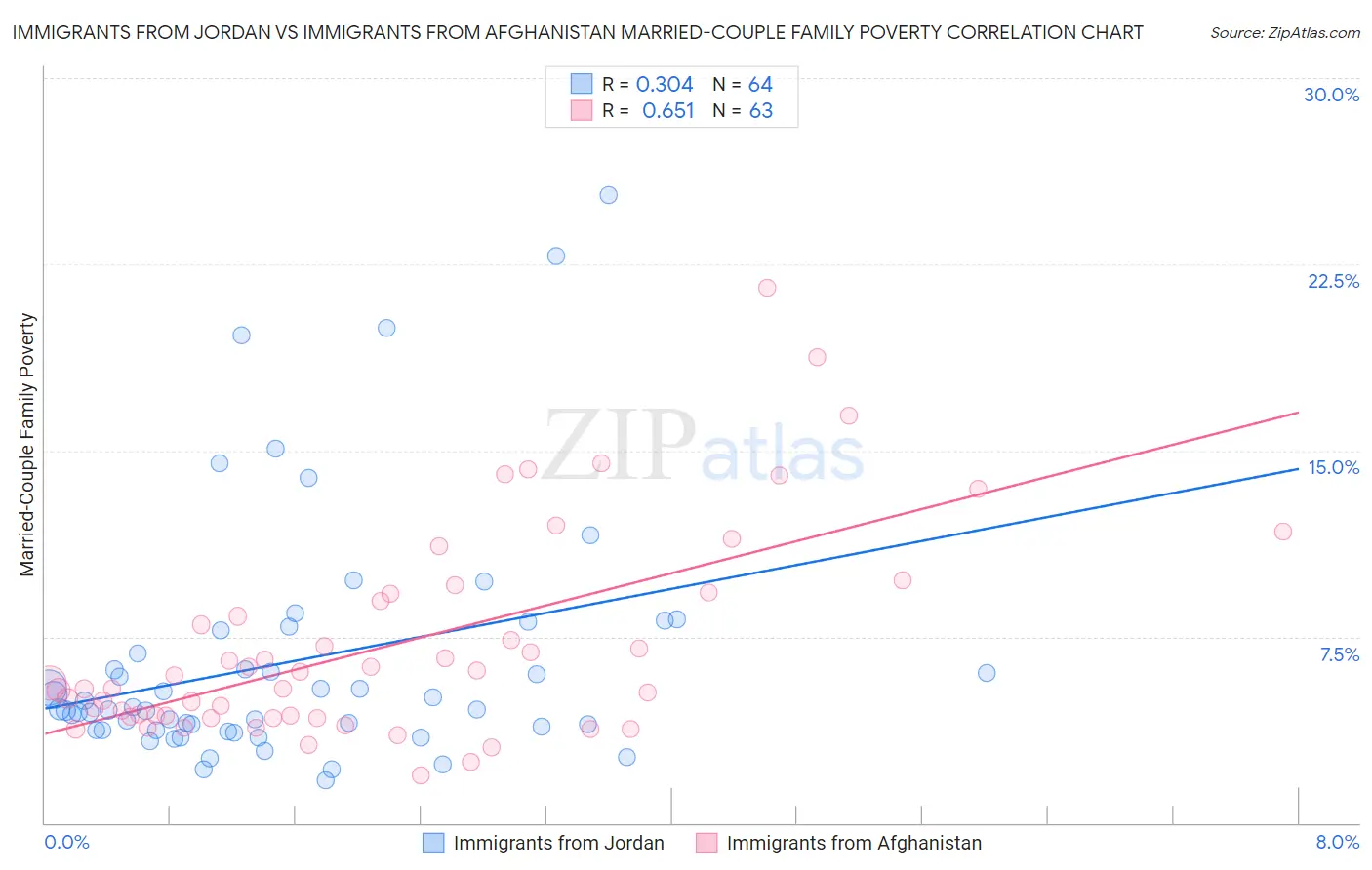 Immigrants from Jordan vs Immigrants from Afghanistan Married-Couple Family Poverty