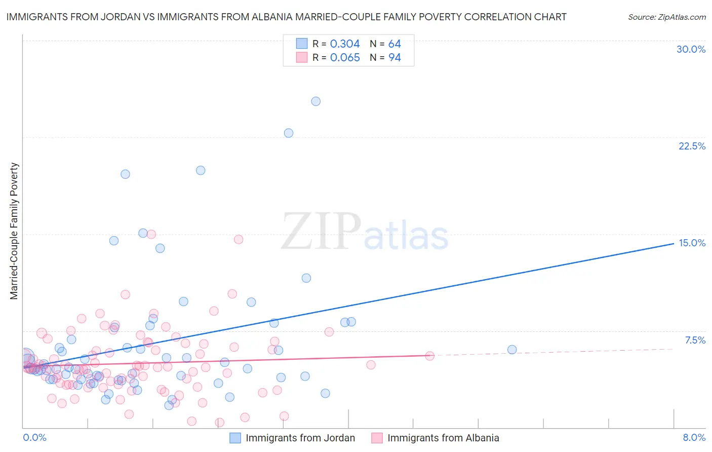 Immigrants from Jordan vs Immigrants from Albania Married-Couple Family Poverty