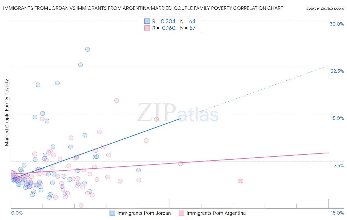 Immigrants from Jordan vs Immigrants from Argentina Married-Couple Family Poverty