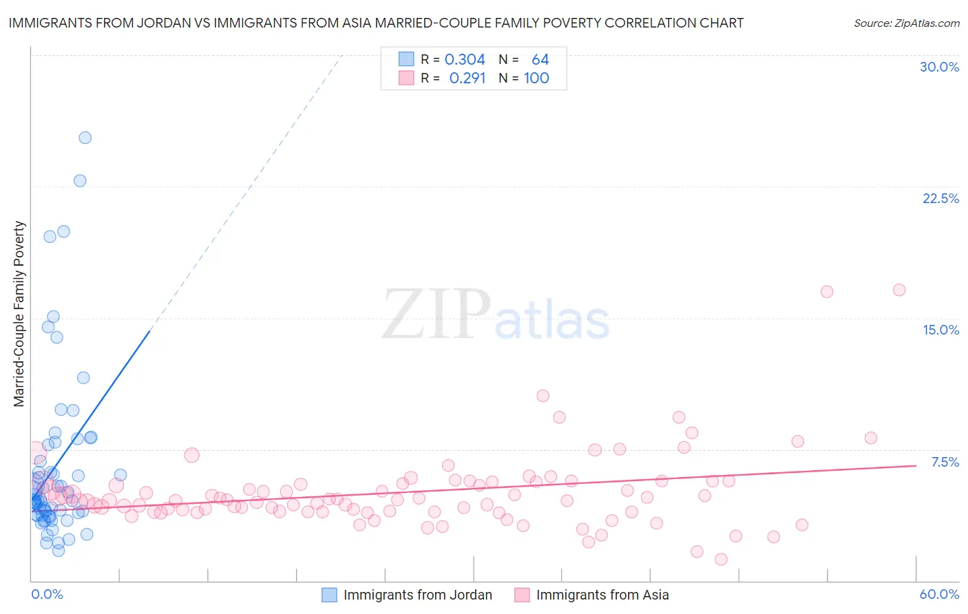 Immigrants from Jordan vs Immigrants from Asia Married-Couple Family Poverty