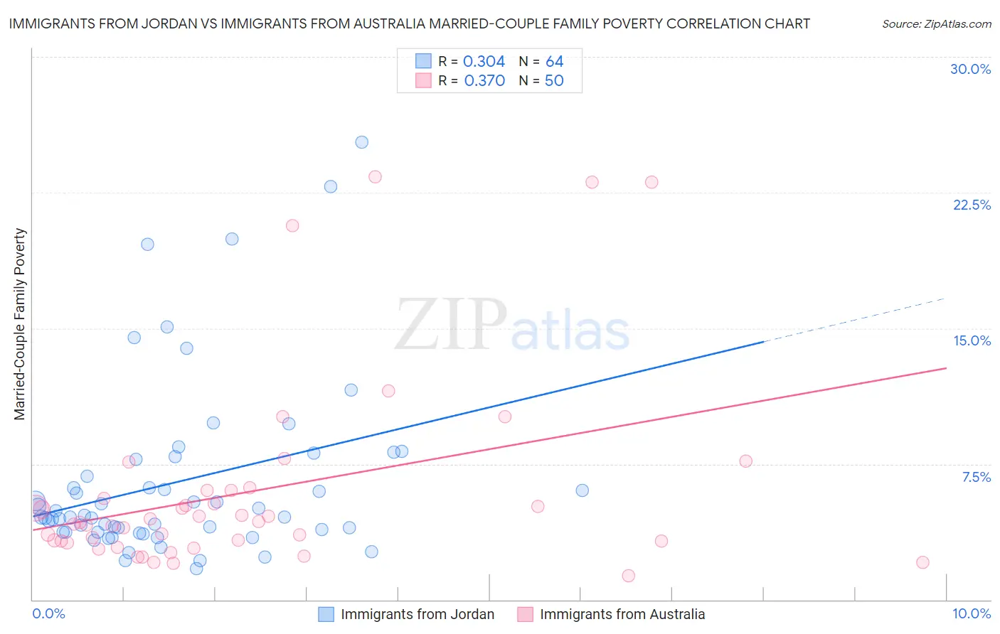 Immigrants from Jordan vs Immigrants from Australia Married-Couple Family Poverty