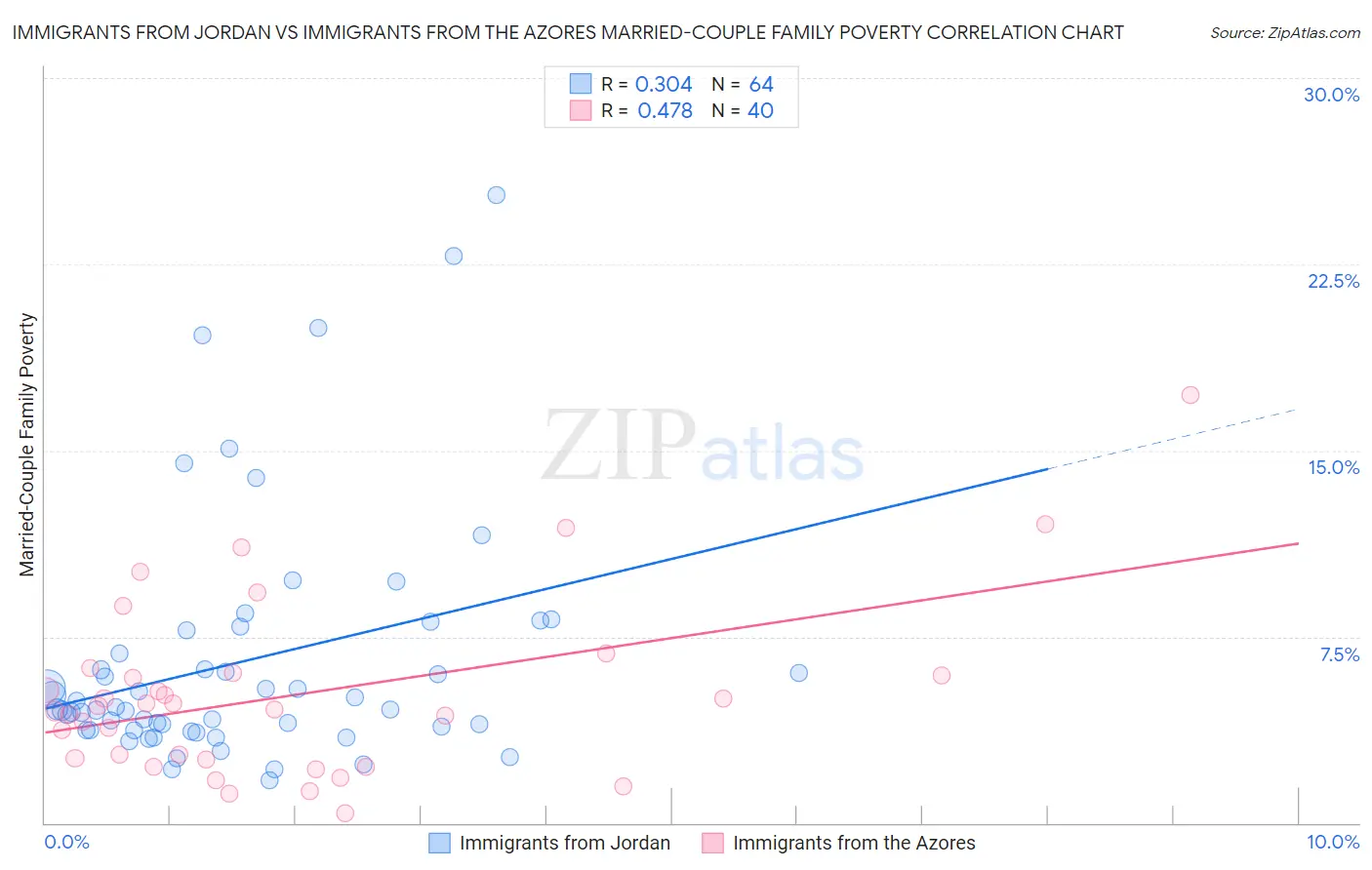 Immigrants from Jordan vs Immigrants from the Azores Married-Couple Family Poverty