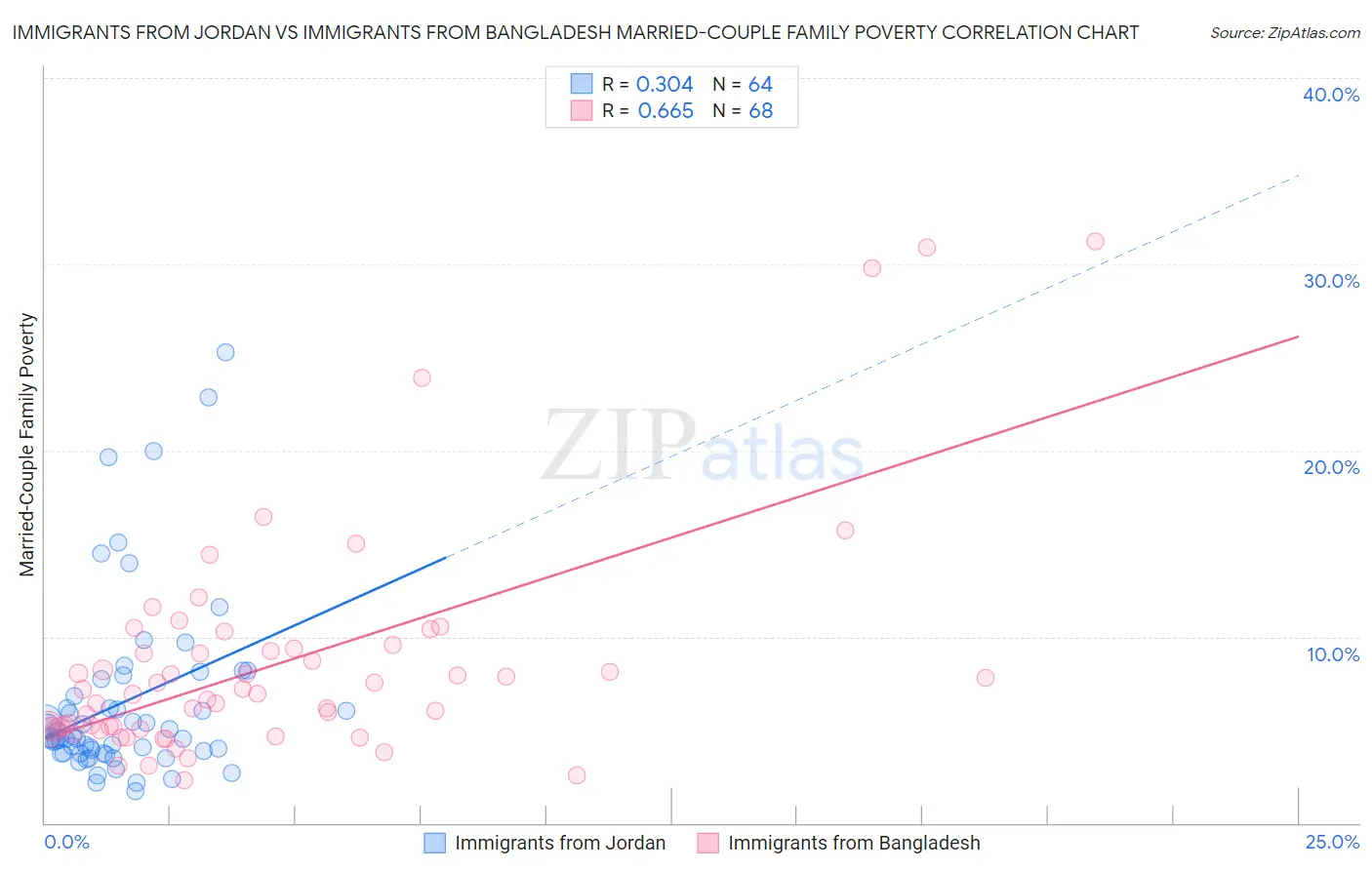 Immigrants from Jordan vs Immigrants from Bangladesh Married-Couple Family Poverty