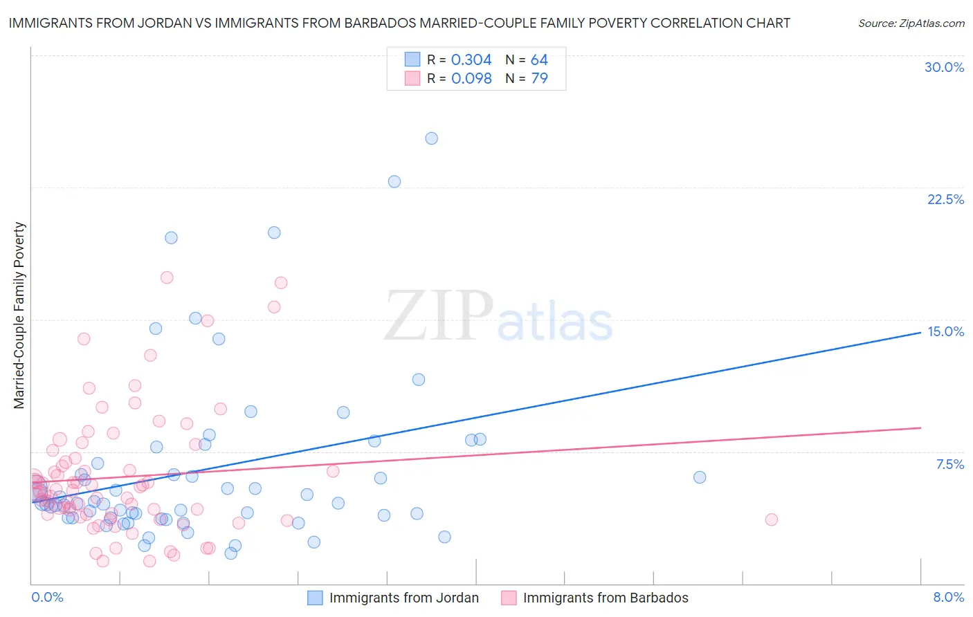 Immigrants from Jordan vs Immigrants from Barbados Married-Couple Family Poverty