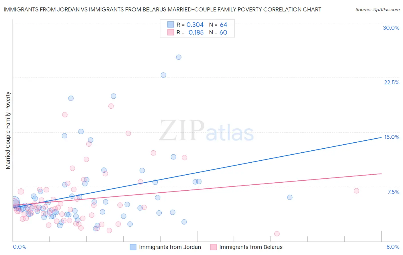 Immigrants from Jordan vs Immigrants from Belarus Married-Couple Family Poverty