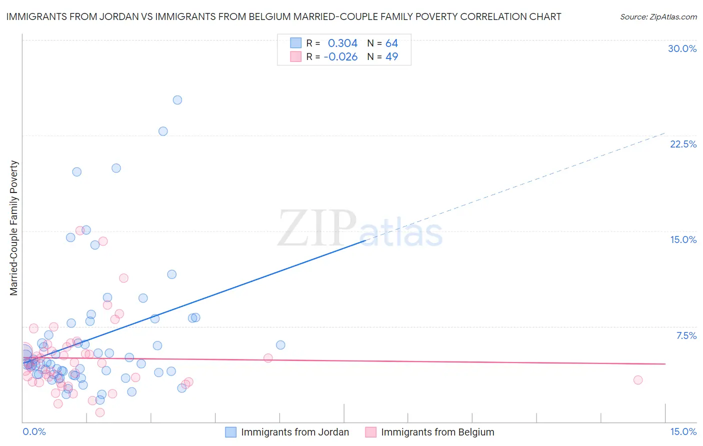 Immigrants from Jordan vs Immigrants from Belgium Married-Couple Family Poverty