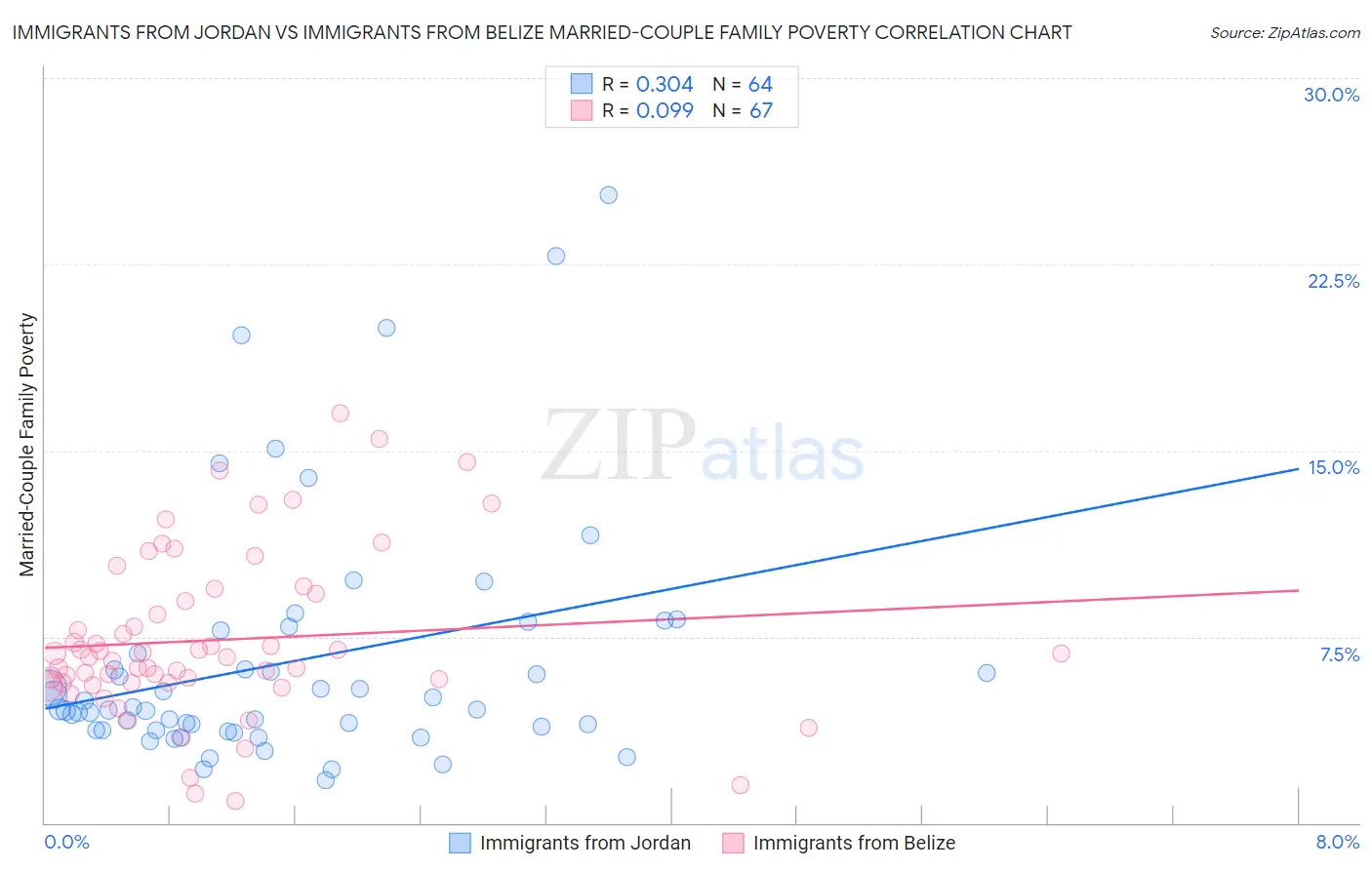 Immigrants from Jordan vs Immigrants from Belize Married-Couple Family Poverty