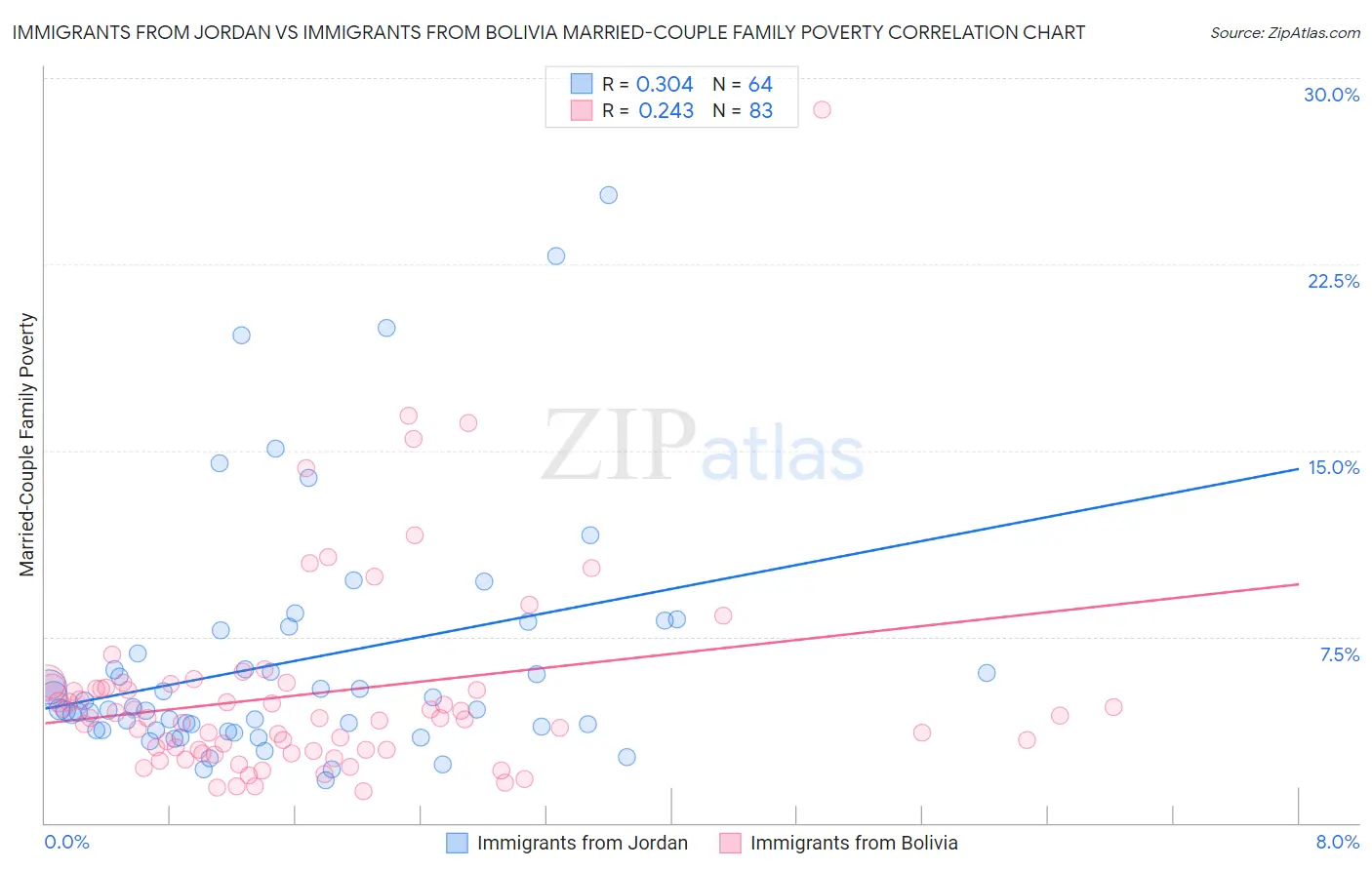 Immigrants from Jordan vs Immigrants from Bolivia Married-Couple Family Poverty