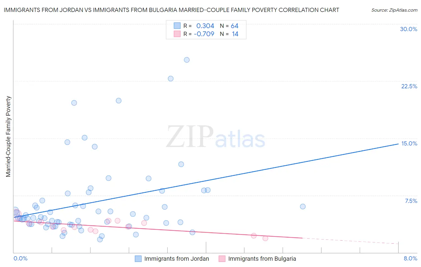 Immigrants from Jordan vs Immigrants from Bulgaria Married-Couple Family Poverty