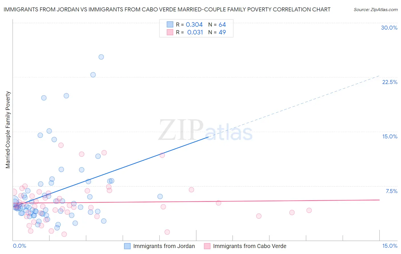 Immigrants from Jordan vs Immigrants from Cabo Verde Married-Couple Family Poverty