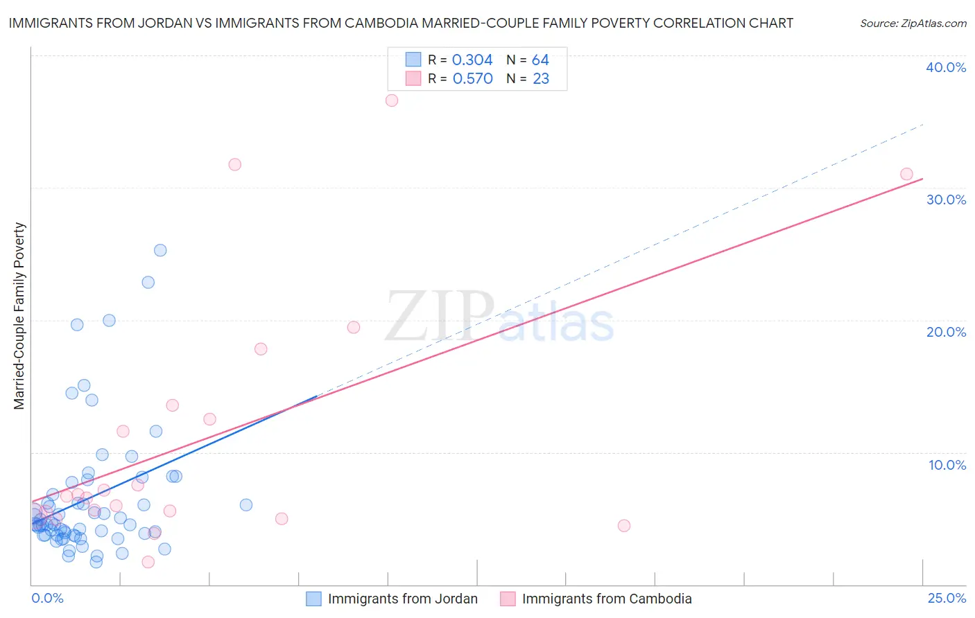 Immigrants from Jordan vs Immigrants from Cambodia Married-Couple Family Poverty