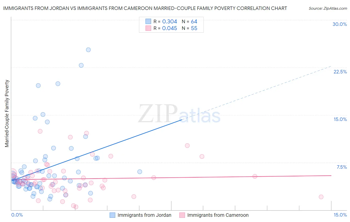 Immigrants from Jordan vs Immigrants from Cameroon Married-Couple Family Poverty