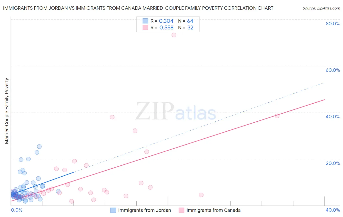 Immigrants from Jordan vs Immigrants from Canada Married-Couple Family Poverty