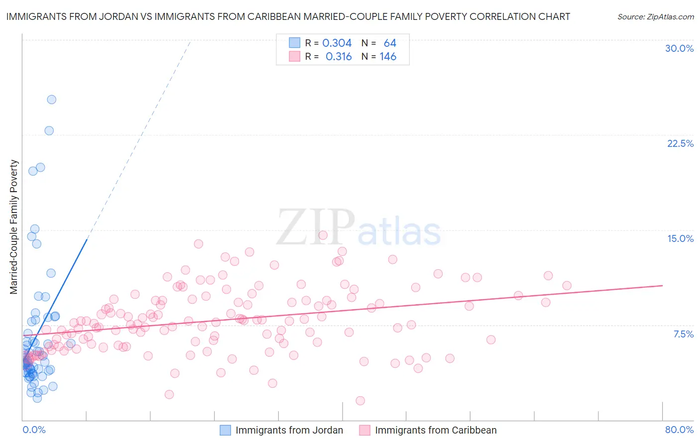 Immigrants from Jordan vs Immigrants from Caribbean Married-Couple Family Poverty
