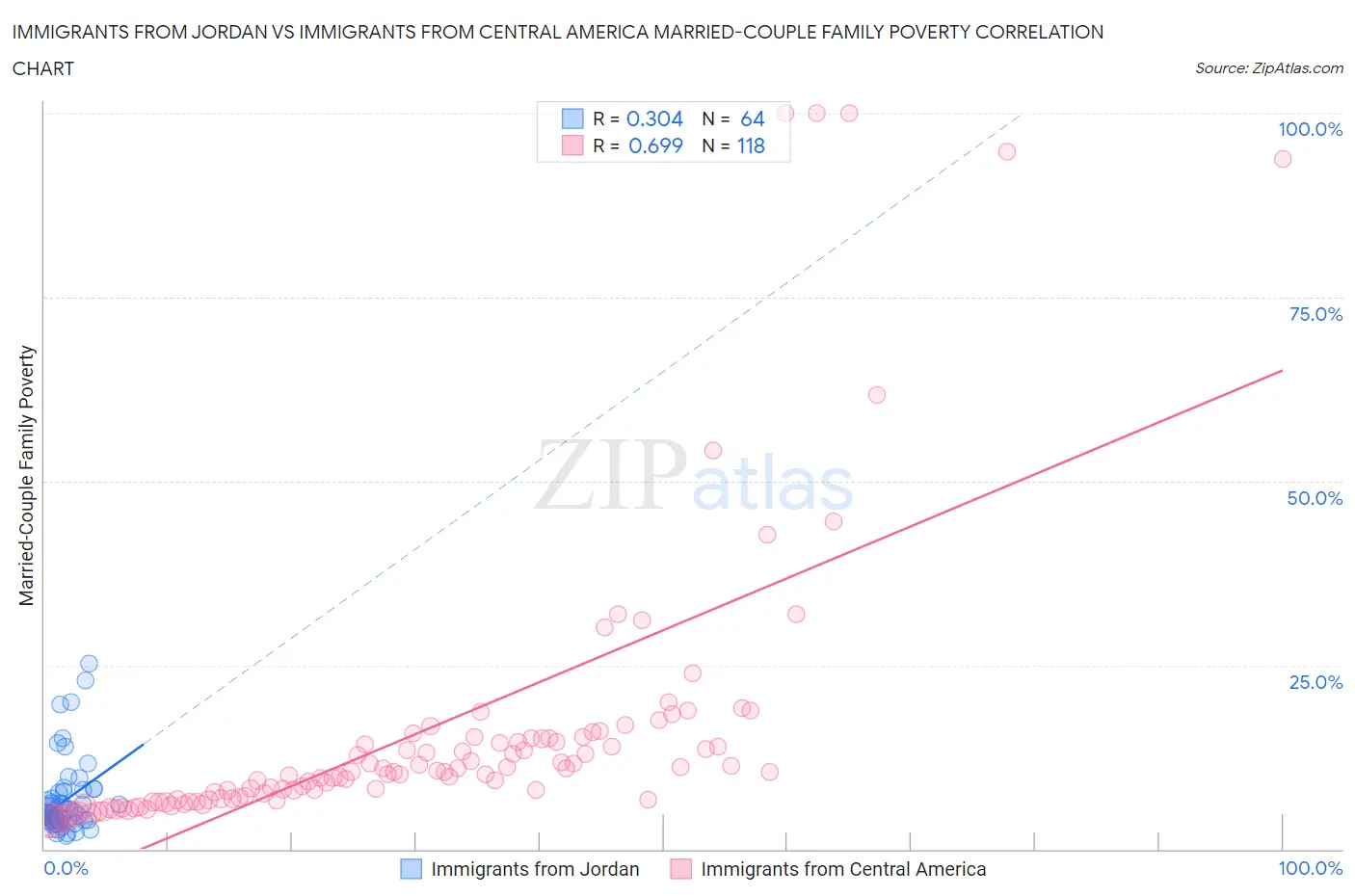 Immigrants from Jordan vs Immigrants from Central America Married-Couple Family Poverty