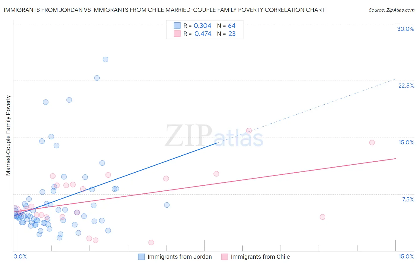 Immigrants from Jordan vs Immigrants from Chile Married-Couple Family Poverty