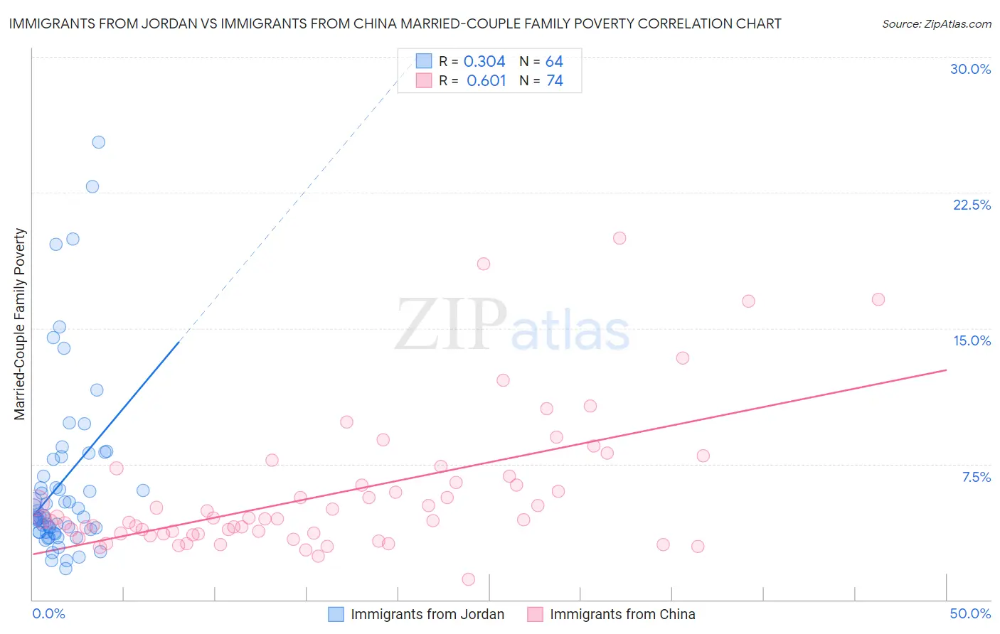 Immigrants from Jordan vs Immigrants from China Married-Couple Family Poverty