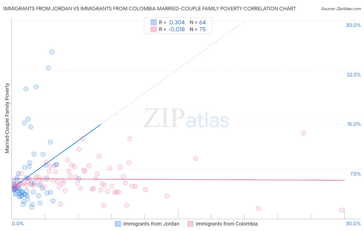 Immigrants from Jordan vs Immigrants from Colombia Married-Couple Family Poverty