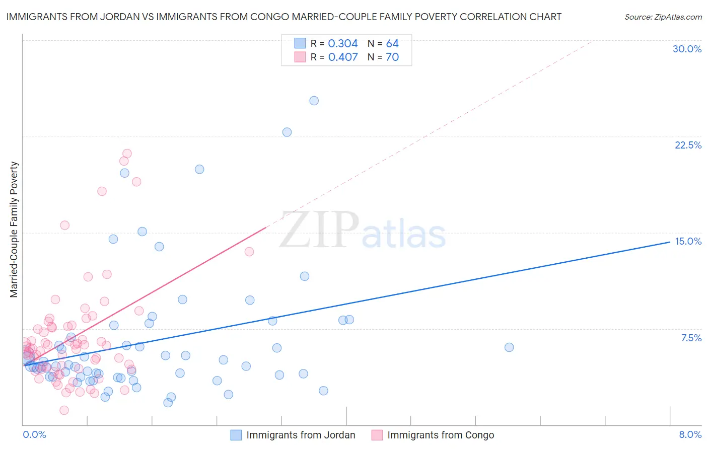 Immigrants from Jordan vs Immigrants from Congo Married-Couple Family Poverty